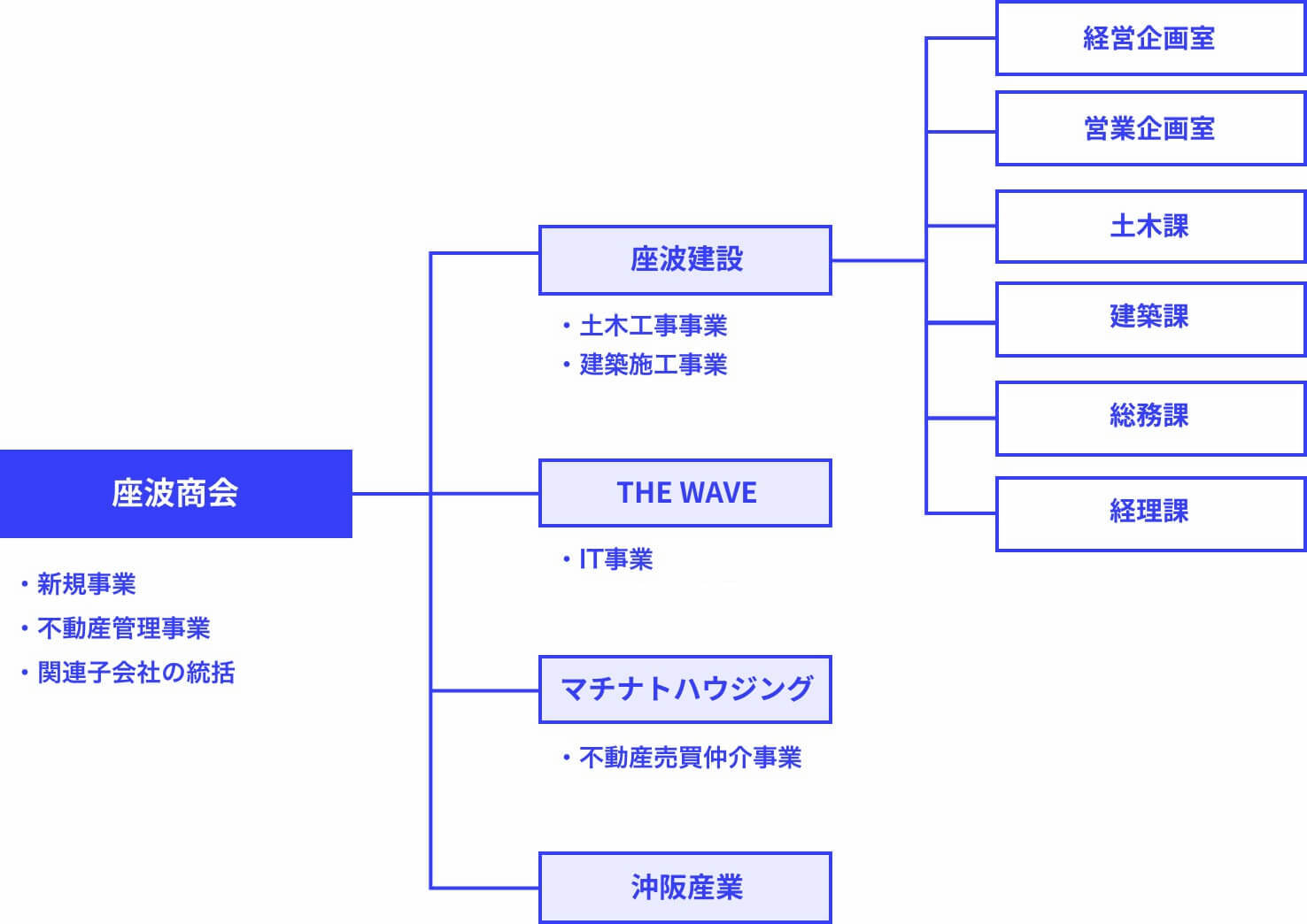 グループ組織図