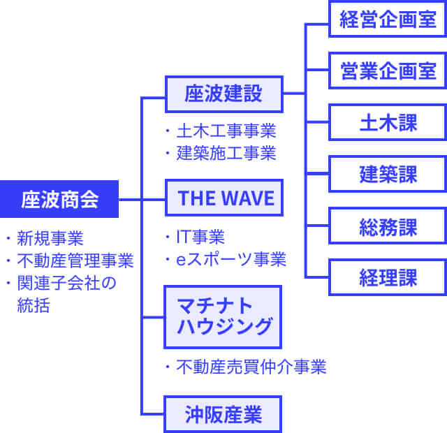 グループ組織図